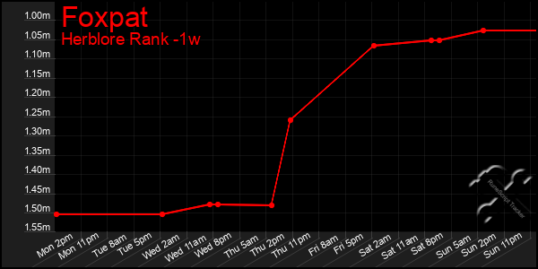 Last 7 Days Graph of Foxpat