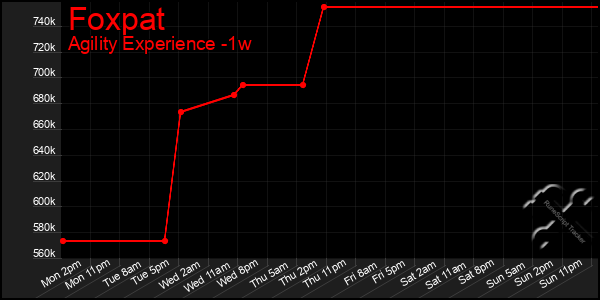 Last 7 Days Graph of Foxpat