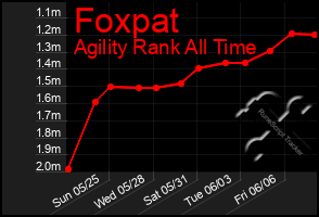 Total Graph of Foxpat