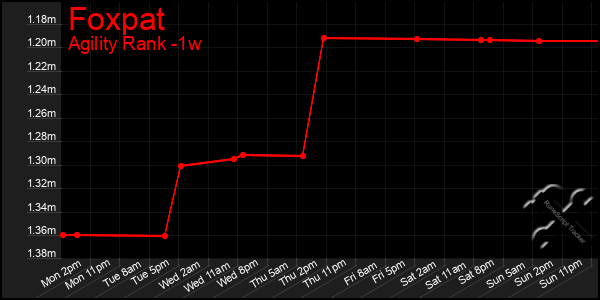 Last 7 Days Graph of Foxpat