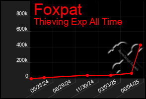Total Graph of Foxpat