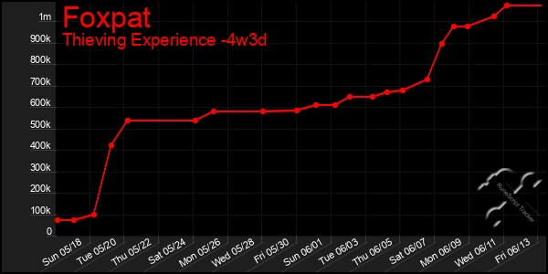 Last 31 Days Graph of Foxpat