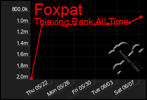 Total Graph of Foxpat
