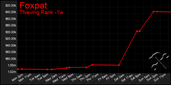 Last 7 Days Graph of Foxpat