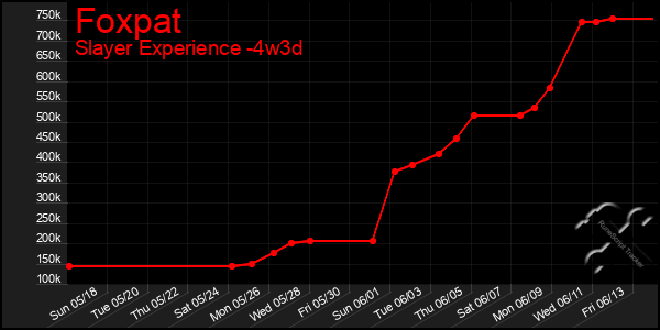 Last 31 Days Graph of Foxpat