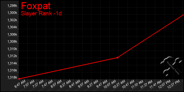 Last 24 Hours Graph of Foxpat
