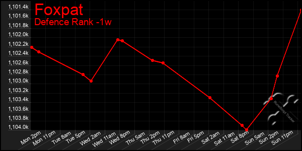 Last 7 Days Graph of Foxpat
