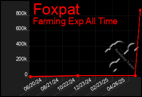Total Graph of Foxpat