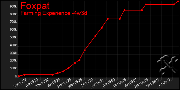 Last 31 Days Graph of Foxpat