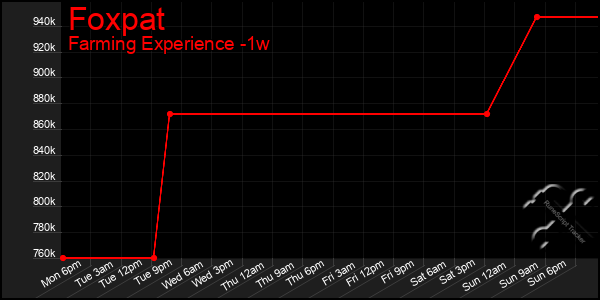 Last 7 Days Graph of Foxpat
