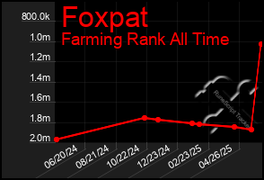 Total Graph of Foxpat