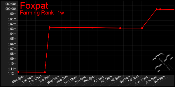 Last 7 Days Graph of Foxpat