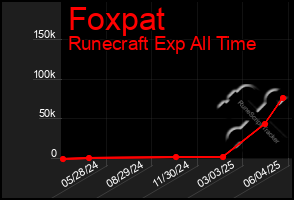 Total Graph of Foxpat