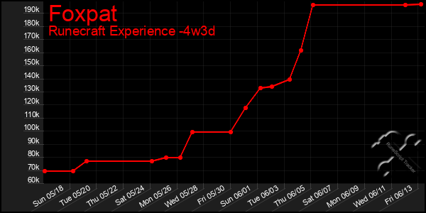 Last 31 Days Graph of Foxpat