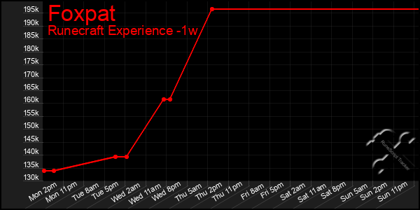 Last 7 Days Graph of Foxpat