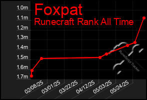 Total Graph of Foxpat