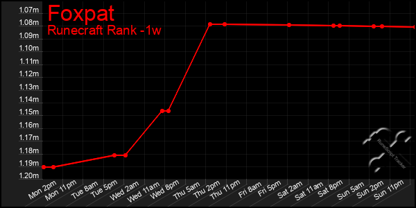Last 7 Days Graph of Foxpat