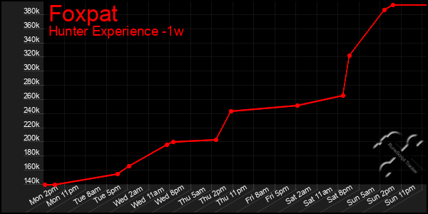 Last 7 Days Graph of Foxpat