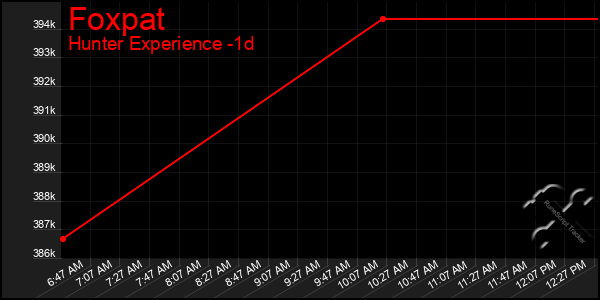Last 24 Hours Graph of Foxpat