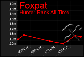 Total Graph of Foxpat