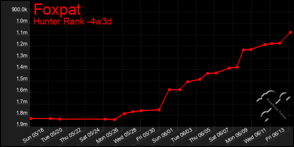 Last 31 Days Graph of Foxpat
