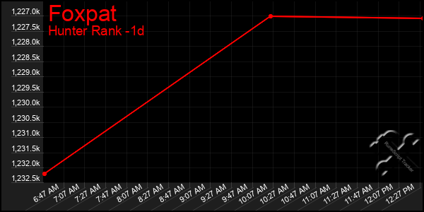 Last 24 Hours Graph of Foxpat