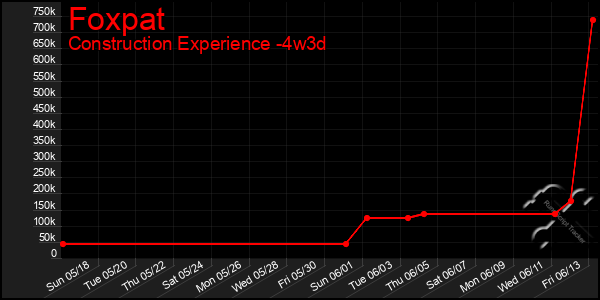 Last 31 Days Graph of Foxpat