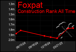 Total Graph of Foxpat