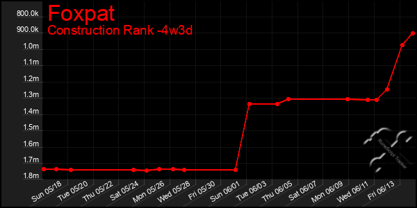 Last 31 Days Graph of Foxpat