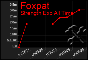 Total Graph of Foxpat