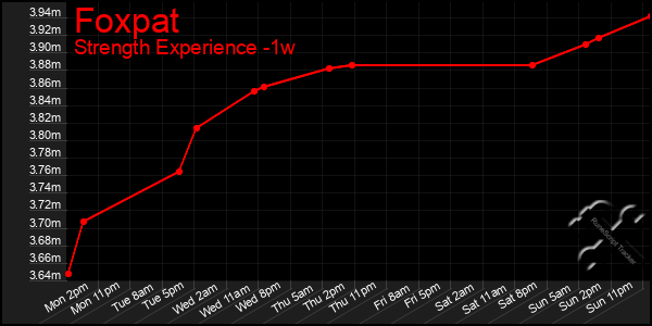 Last 7 Days Graph of Foxpat