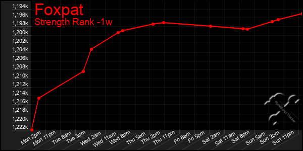 Last 7 Days Graph of Foxpat