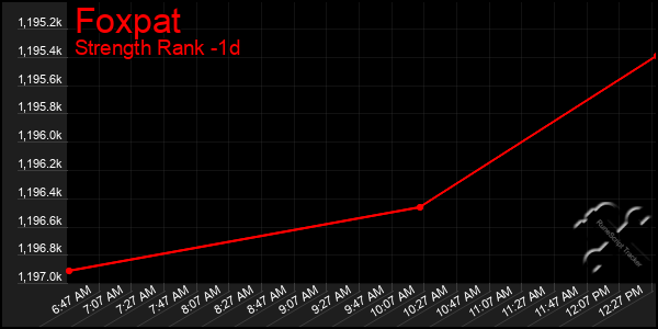 Last 24 Hours Graph of Foxpat