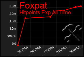 Total Graph of Foxpat