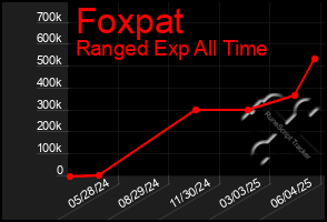 Total Graph of Foxpat