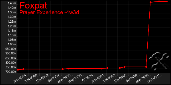 Last 31 Days Graph of Foxpat
