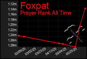 Total Graph of Foxpat