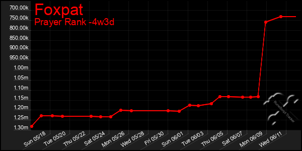 Last 31 Days Graph of Foxpat