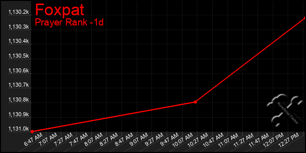Last 24 Hours Graph of Foxpat