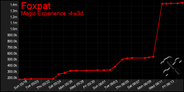 Last 31 Days Graph of Foxpat