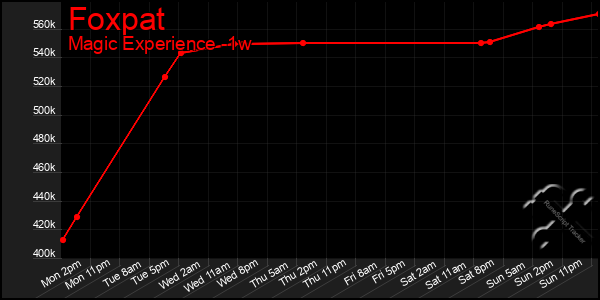 Last 7 Days Graph of Foxpat