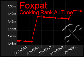 Total Graph of Foxpat