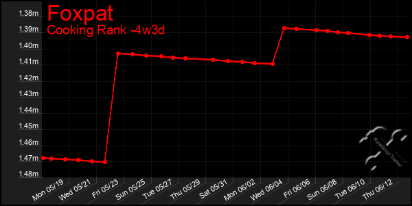 Last 31 Days Graph of Foxpat