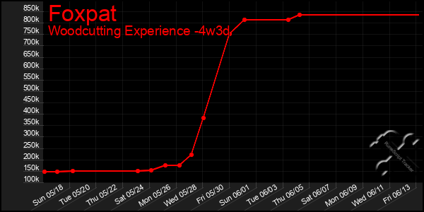 Last 31 Days Graph of Foxpat