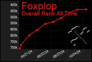 Total Graph of Foxplop