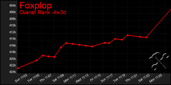 Last 31 Days Graph of Foxplop