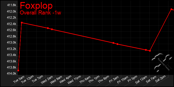 1 Week Graph of Foxplop