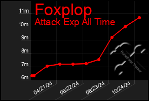 Total Graph of Foxplop