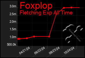 Total Graph of Foxplop