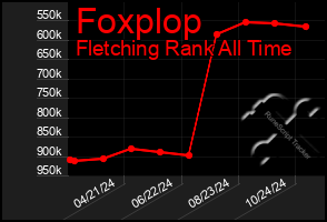 Total Graph of Foxplop